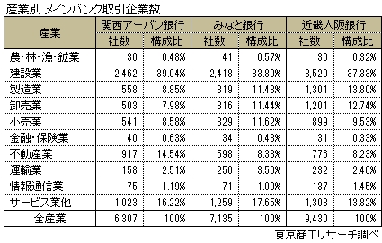 産業別メインバンク取引企業数