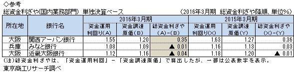 総資金利ざや