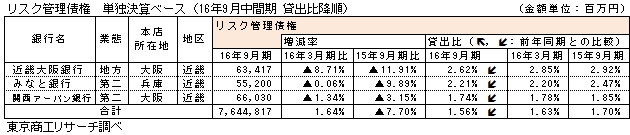 リスク管理債権