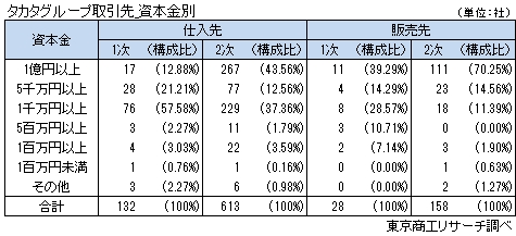 タカタグループ取引先 資本金別