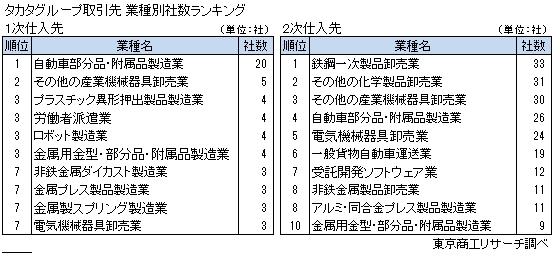 タカタグループ取引先 業種別社数ランキング