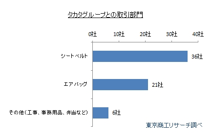 タカタグループとの取引部門