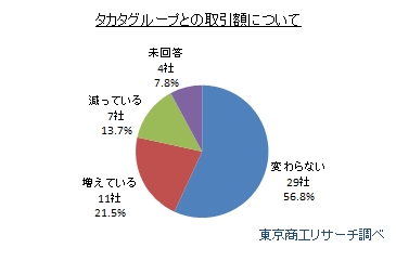 タカタグループとの取引額