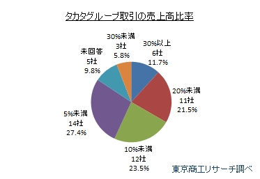 タカタグループ向け売上高比率