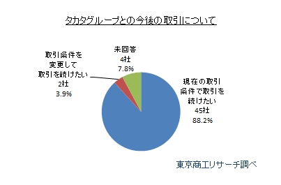 タカタグループとの今後の取引