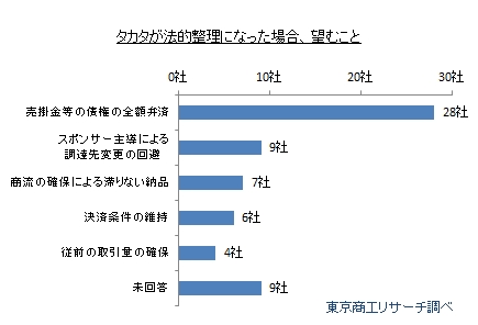 タカタが法的整理となった場合、望むこと