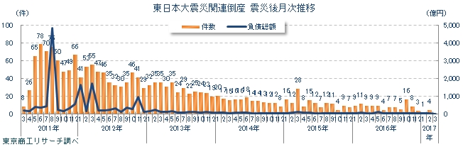 東日本大震災関連倒産　震災後月次推移