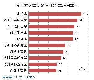 東日本大震災関連倒産　業種分類別