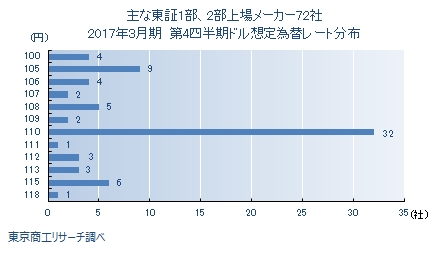 2017年3月期決算第4四半期ドル想定為替レート