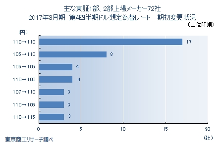 2017年3月期決算第4四半期ドル想定為替レート期初変更状況