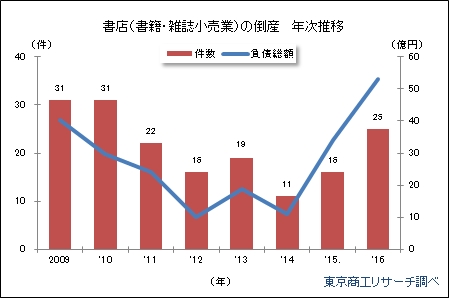 書店年次推移