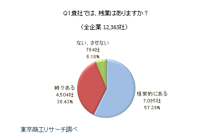 長時間労働に関するアンケート1