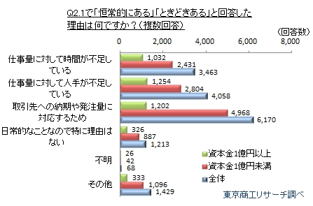 長時間労働に関するアンケート2