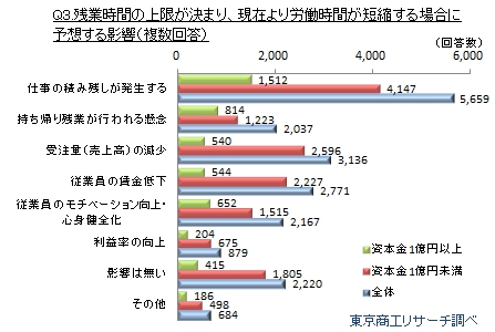 長時間労働に関するアンケート3
