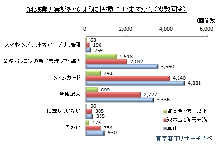 長時間労働に関するアンケート4