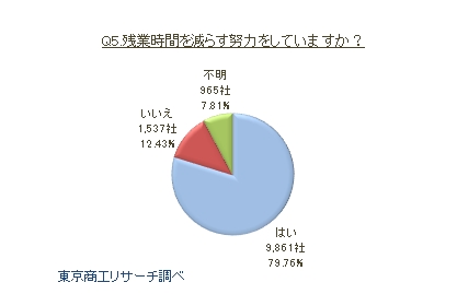 長時間労働に関するアンケート5