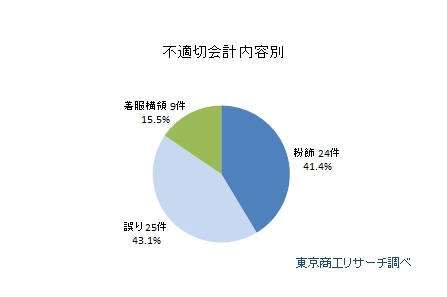 不適切会計開示企業　内容別