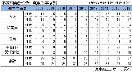 不適切会計開示企業　発生当事者別