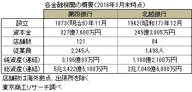 第四銀行・北越銀行の概要