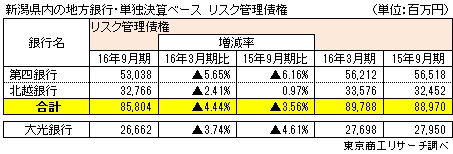 新潟県内の地方銀行