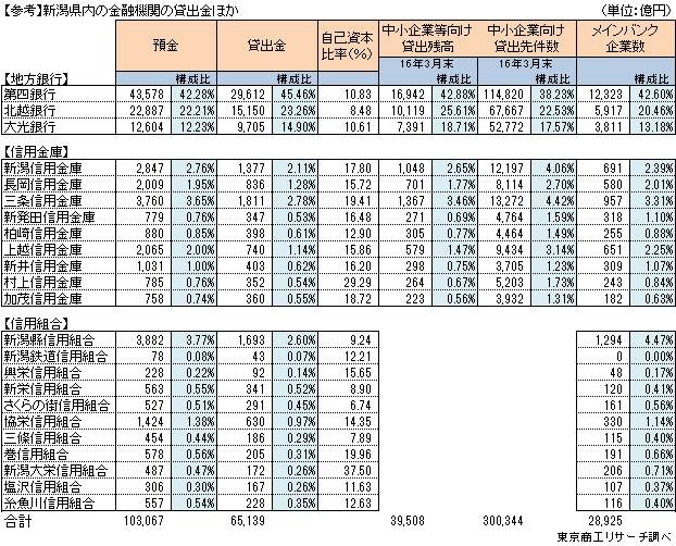 新潟県内の金融機関の貸出金ほか