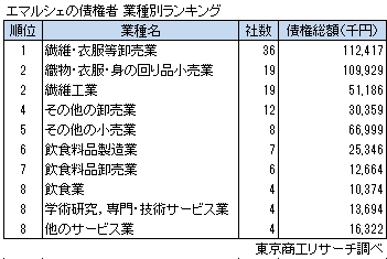 エマルシェの債権者 業種別ランキング