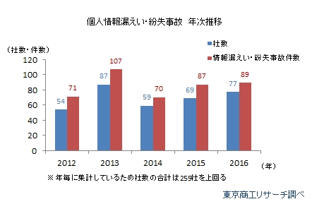 個人情報漏えい・紛失事故　年次推移