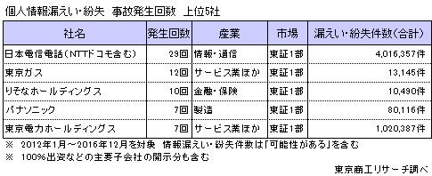 個人情報漏えい・紛失事故発生回数　上位５社