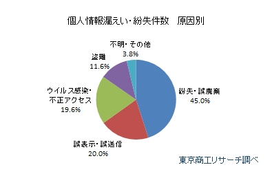 個人情報漏えい・紛失件数　原因別