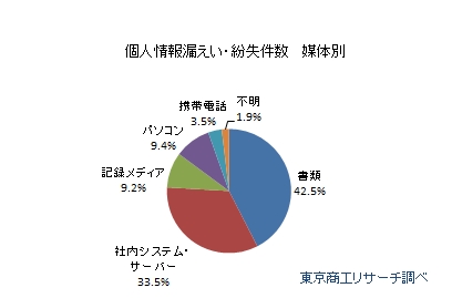 個人情報漏えい・紛失件数　媒体別
