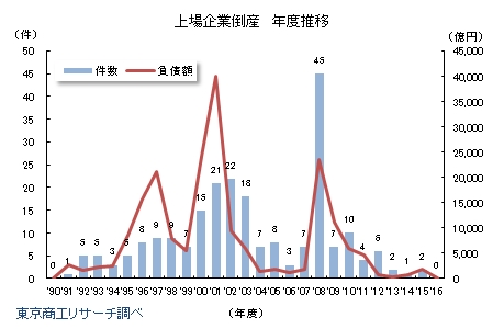 上場企業倒産　年度推移