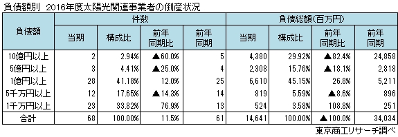 太陽光関連事業者の倒産状況 負債額別