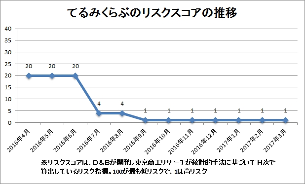てるみくらぶの「リスクスコア」の推移