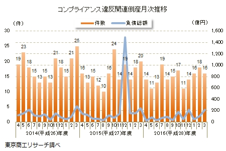 コンプライアンス違反関連倒産 月次推移