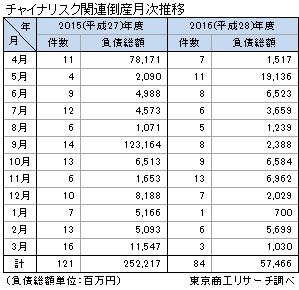 チャイナリスク関連倒産月次推移