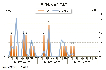 円高関連倒産月次推移