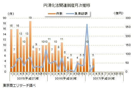 円滑化法関連倒産推移
