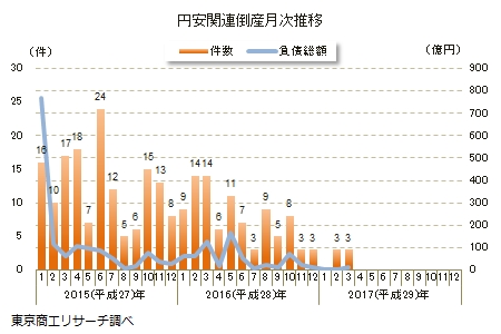 円安関連倒産月次推移