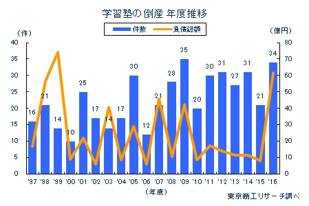 学習塾の倒産 年度推移