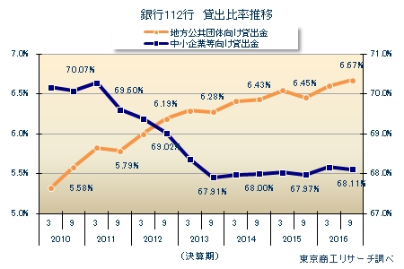 銀行112行 貸出比率推移
