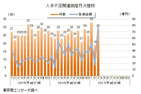 人手不足関連倒産