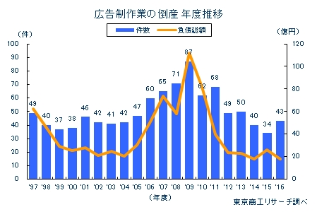広告制作業の倒産 年度推移