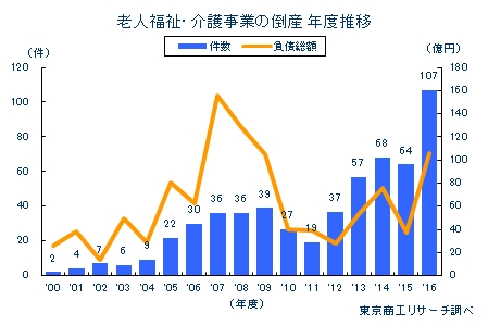 老人福祉・介護事業の倒産 年度推移