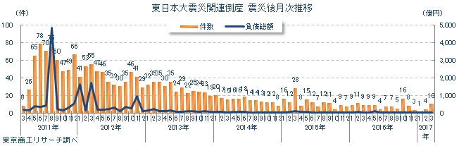 東日本大震災関連倒産　震災後月次推移