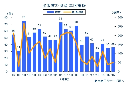 出版業の倒産 年度推移