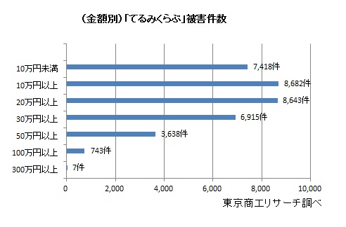 （金額別）てるみくらぶ被害件数