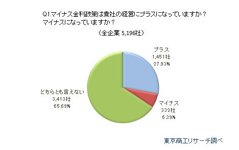 Q1.マイナス金利政策は貴社の経営にプラスですか？マイナスですか？