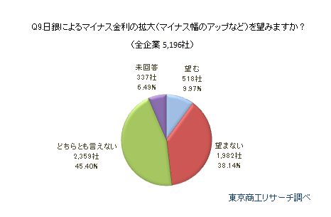 Q9.日銀によるマイナス金利の拡大（マイナス幅のアップなど）を望みますか？