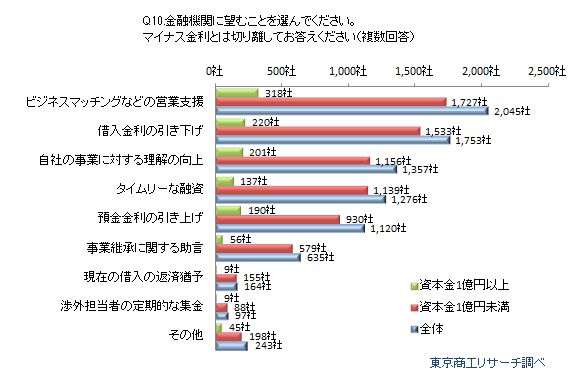 Q10.金融機関に望むことを選んでください。マイナス金利とは切り離してお答えください