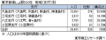 東京都島しょ部520社　地域（支庁）別